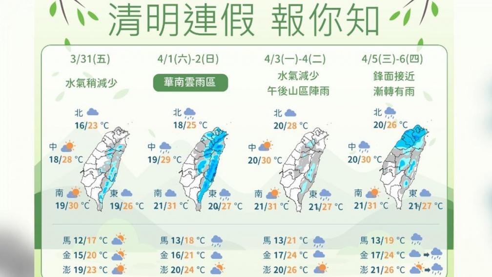 注意３階段變天！１張圖掌握清明連假天氣，出遊前先看這篇