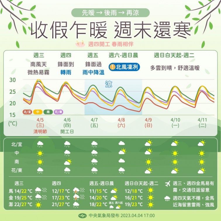 今晚起氣溫驟降！連２天全台有雨，這天低溫下探１字頭