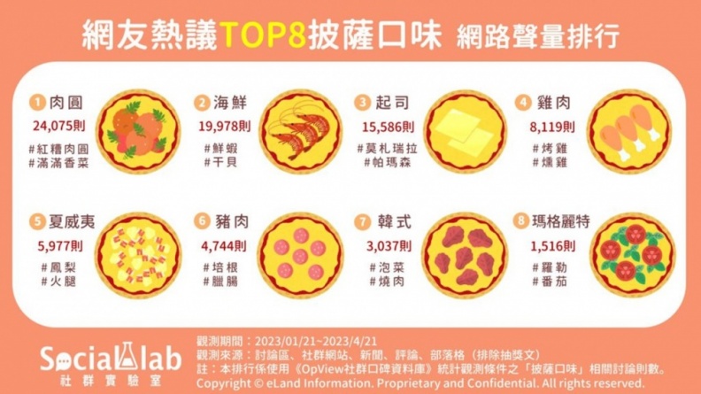 2023網友熱議披薩口味TOP８！海鮮居第二，冠軍被評為「邪教料理」