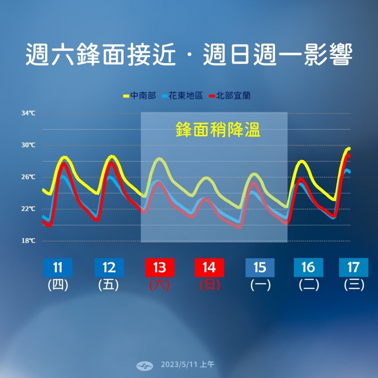 一圖看懂母親節天氣！第２波梅雨報到有雷陣雨，週一起氣溫逐日回升