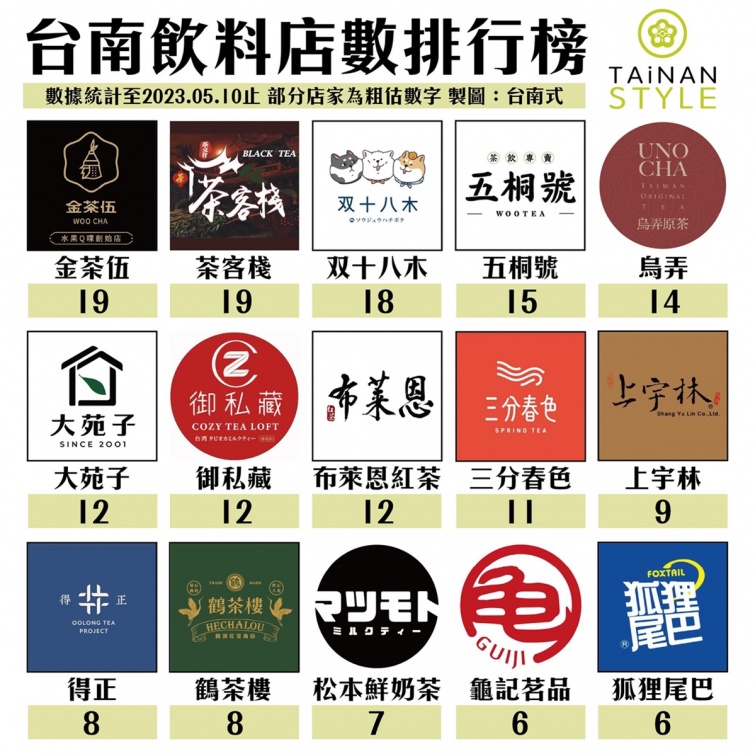 2023台南飲料店數量排行！冠軍217間狂勝第２名近３倍，麻古、五桐號異軍突起