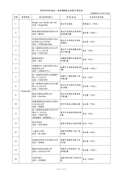 49元吃麥當勞中1000萬！5、6月發票中獎商店出爐，21位幸運兒爽中千萬特別獎