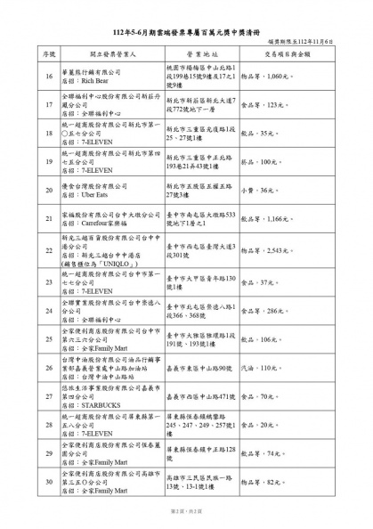 49元吃麥當勞中1000萬！5、6月發票中獎商店出爐，21位幸運兒爽中千萬特別獎