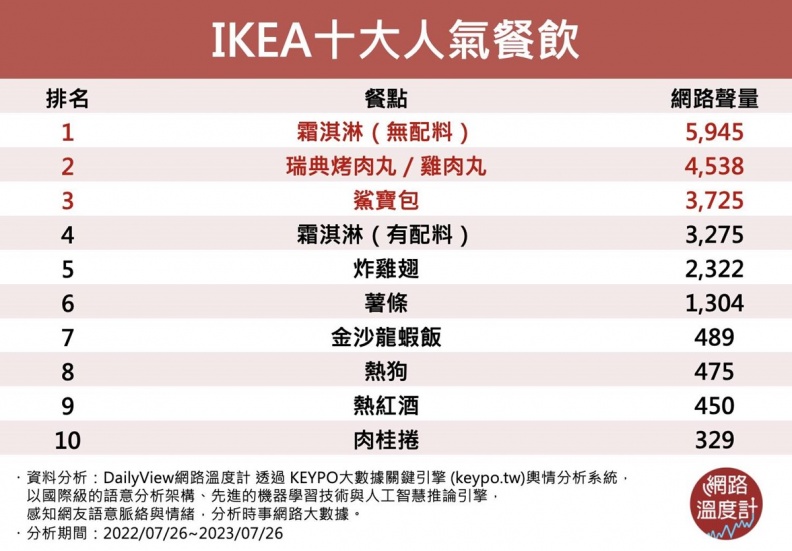 被家具耽誤的美食餐廳！2023IKEA人氣餐點TOP 10，第６名上榜純屬意外