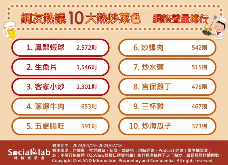 2023網友最愛熱炒店料理TOP 10！鳳梨蝦球奪冠，第二名超意外