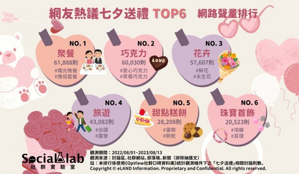 七夕該送什麼？2023情人節禮物排行榜top６，第３名浪漫又實用