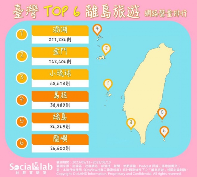 台灣最受歡迎離島旅遊排行！金門奪下第２名，水上活動首選「這裡」