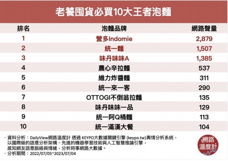 普渡供品、颱風儲糧必備！「10大必買泡麵」排行出爐，第１名熱銷100多國