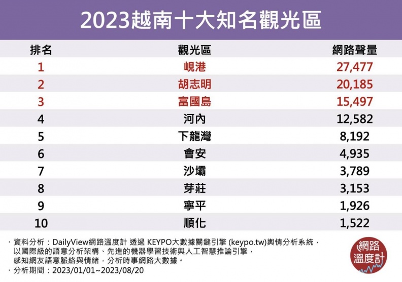 2023網友最愛越南10大觀光區！下龍灣只排第５，第３名有世界最長跨海纜車