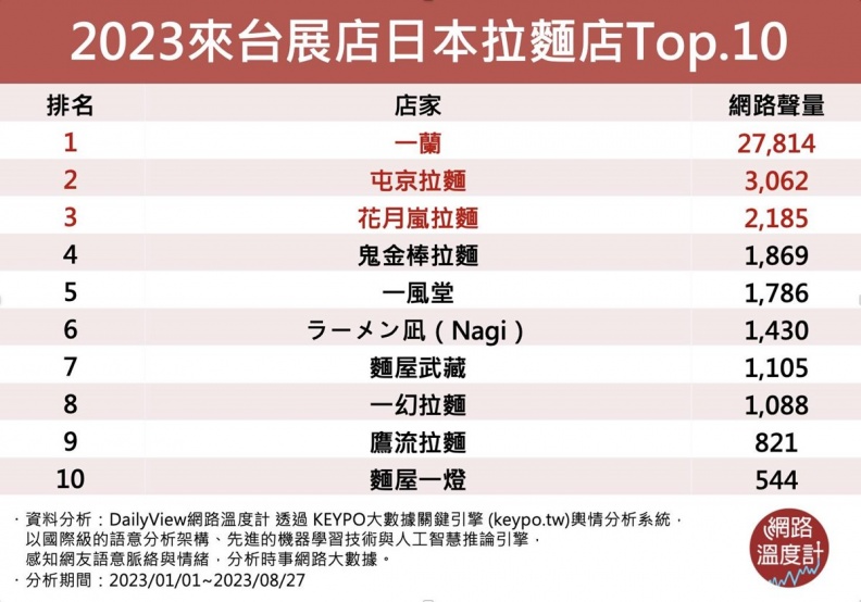 2023網友最愛日式拉麵Top10！「鬼金棒」只排第４，「這家」曾消失２年