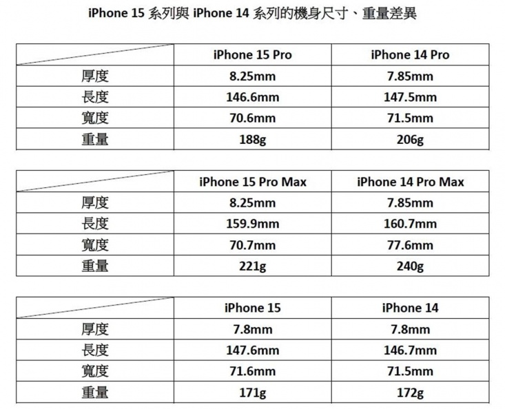 iPhone 15 Pro鈦金屬更輕巧！蘋果測試數據曝光，9/13發表會加碼推２新品