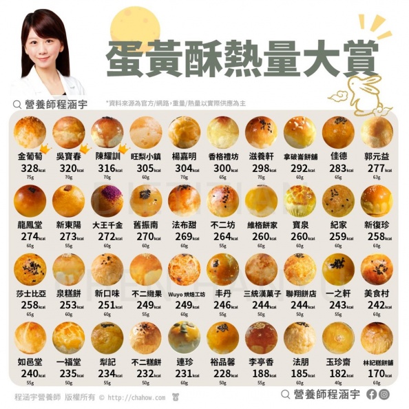 40家知名蛋黃酥熱量排行曝光！「陳耀訓」高居第３，營養師曝２時段吃不易胖