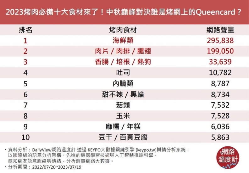 2023中秋烤肉網友最愛10大食材!麻糬、玉米都上榜,烤「這個」秒變韓劇主角 2023中秋烤肉網友最愛10大食材!麻糬、玉米都上榜,烤「這個」秒變韓劇主角