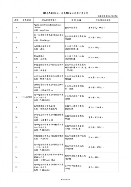 僅花２元爽中千萬！7-8月統一發票中獎清冊出爐，17人秒變千萬富翁