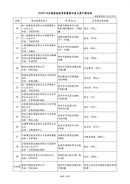 僅花２元爽中千萬！7-8月統一發票中獎清冊出爐，17人秒變千萬富翁