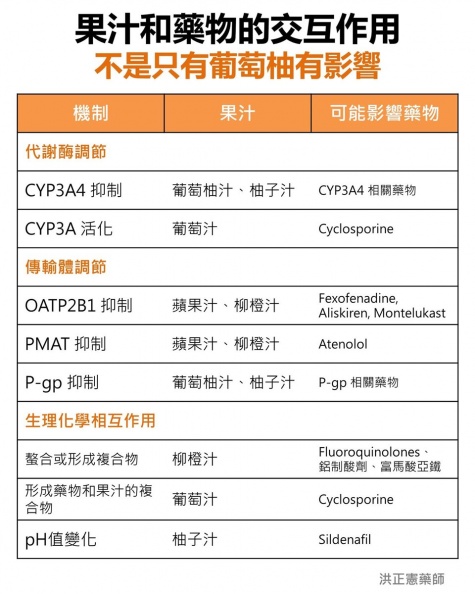 服藥時要注意！這３種果汁切勿配藥，藥師：影響藥效、增加毒性