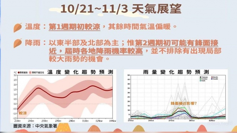 本週天氣２段式變化！外出需防空氣品質不佳，「這天」起變天雨區擴大