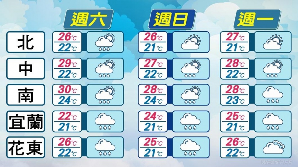 今晚氣溫掉８度！週末假日「這３區」降雨多，東北季風濕涼到下週二