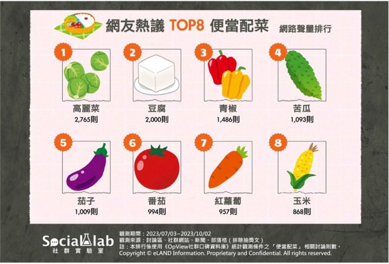 2023網友最愛便當配菜TOP８！青椒、苦瓜分占３、４名，第１名是減肥聖品