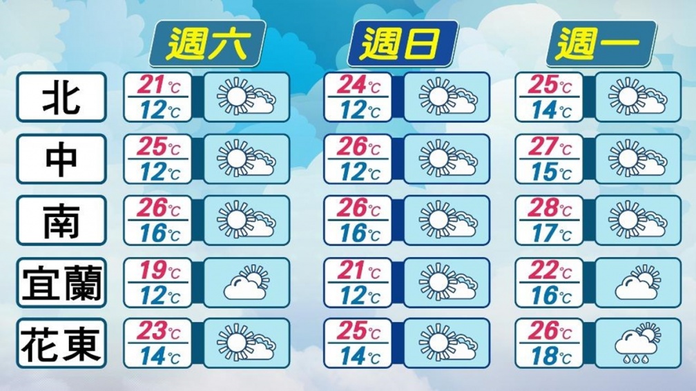 低溫特報！首波大陸冷氣團襲台，５縣市恐跌破10度以下