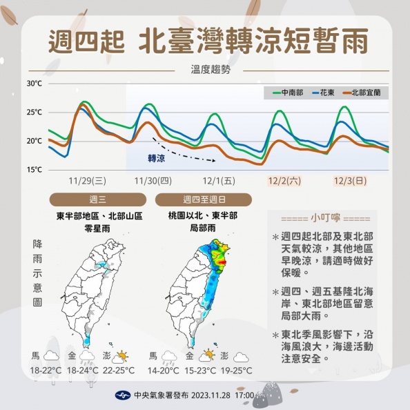 明天北台灣氣溫驟降６度！２地區連４天轉濕涼，下週這天恐達冷氣團等級