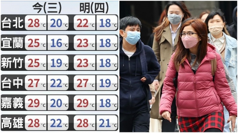明天北台灣氣溫驟降６度！２地區連４天轉濕涼，下週這天恐達冷氣團等級