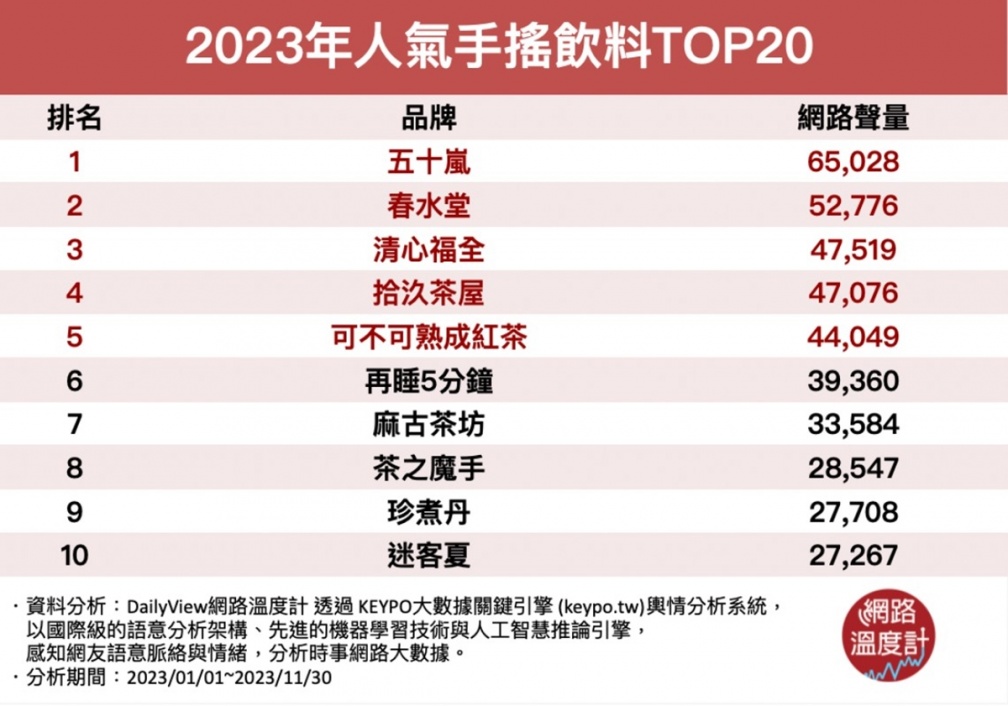 2023網友最愛手搖飲店TOP20！新秀「拾汣茶屋」第４，第１名紅了近30年