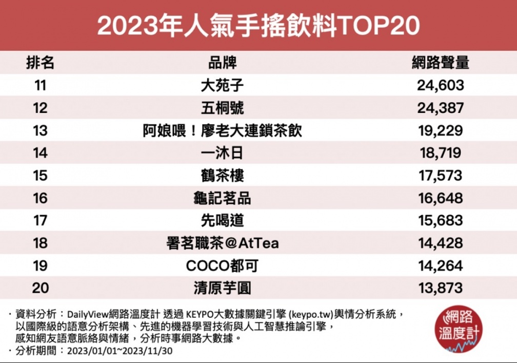 2023網友最愛手搖飲店TOP20！新秀「拾汣茶屋」第４，第１名紅了近30年