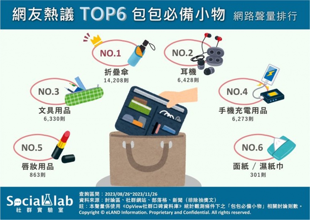 網友票選「出門包包必備小物TOP６」！耳機、充電器都入榜，第１名好處多多