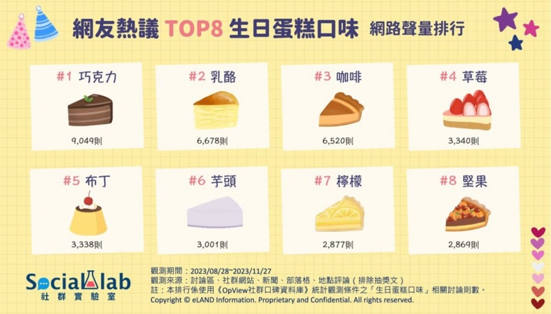 網友最愛生日蛋糕口味TOP 8！草莓蛋糕只排第４，第１名公認最不易踩雷