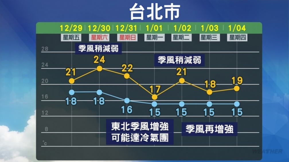 跨年、元旦連假天氣一次看！連３波冷空氣來襲，北部最低溫下探12度