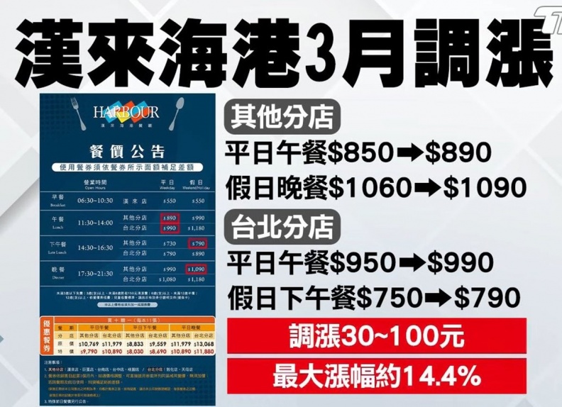 荷包縮水！漢來海港最多貴100元、漢堡王最高漲20元，專家：2024恐漲不停