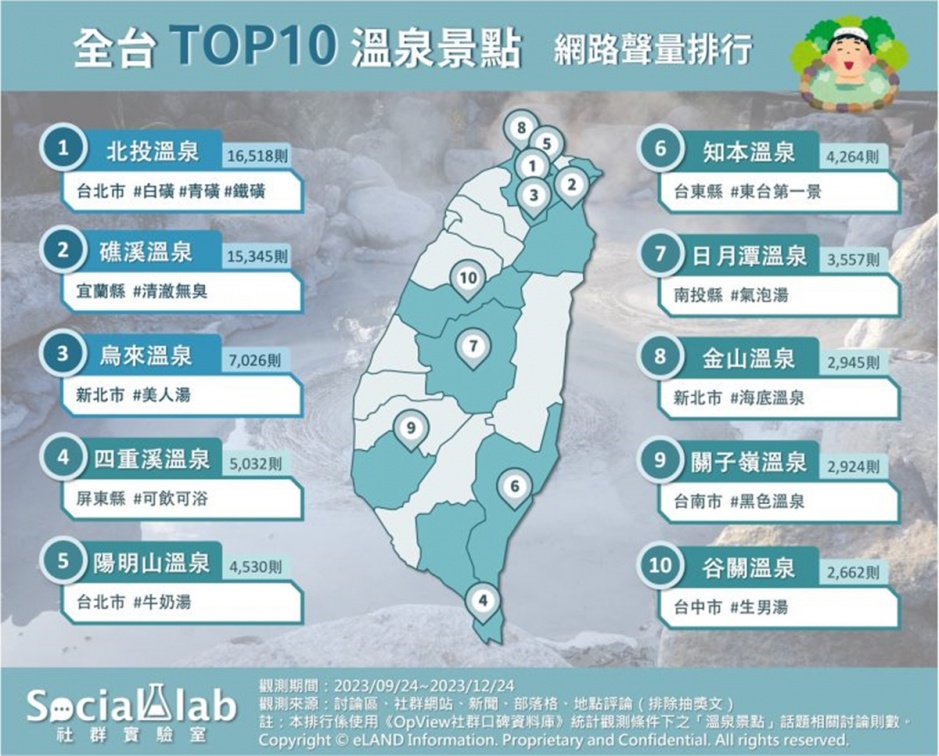 網推全台溫泉景點TOP10！礁溪第２，「第１名」可泡３種泉質、順遊博物館