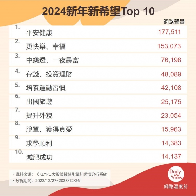 2024新年願望TOP10！中樂透只排第３，近18萬網友最想要第１名是「這個」