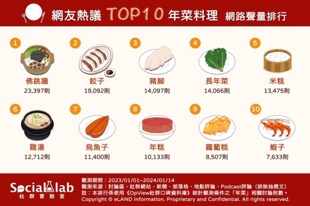 網友最愛熱門年菜TOP10！烏魚子只排第７，「第１名」從除夕吃到開工
