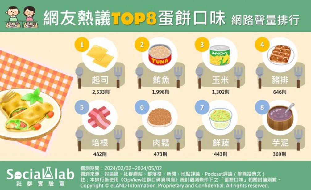 蛋餅最推口味TOP６！鮪魚、玉米分居２、３，網友：「第１名」吃３個月都不膩