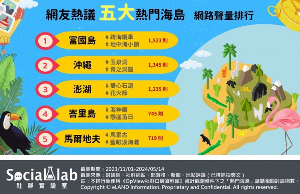 峇里島只排第４！網友最愛海島旅遊TOP５，台灣唯一上榜地被讚不輸國外