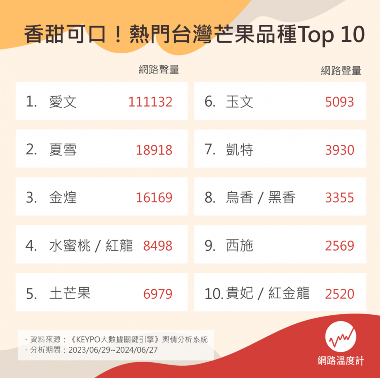 網友最愛芒果品種Top 10！「夏雪」被封芒果界LV，「第１名」還外銷日韓港