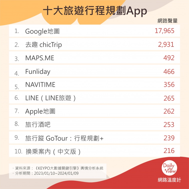 網友推薦「旅遊必備App」Top10！輕鬆搞定交通、景點、餐廳行程規畫