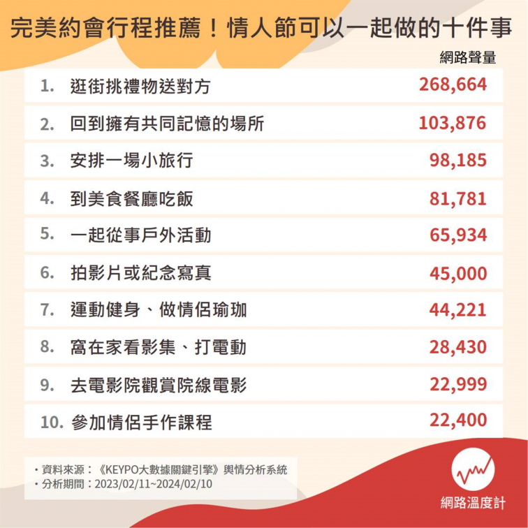 別只會看電影吃美食!網友最推薦情侶約會行程TOP10,「第2名」催淚超感動 別只會看電影吃美食!網友最推薦情侶約會行程TOP10,「第2名」催淚超感動