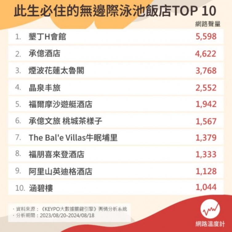 此生必住！網友最愛無邊際泳池飯店TOP10：第２名有全球唯一高空懸挑透明泳池(中獎公布)