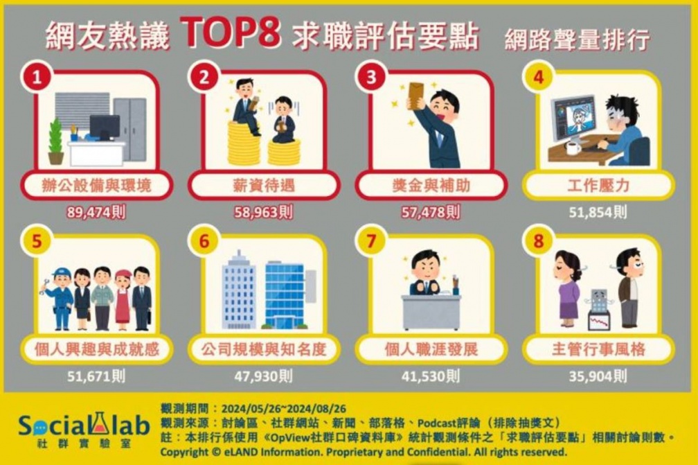 薪資竟不是排第１！網友找工作最在意事項Top８，壓力、主管作風都入榜