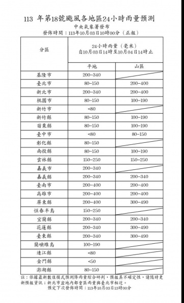 10/4再放颱風假？最新風雨預測「12縣市達標」，今午後暴風圈籠罩全台