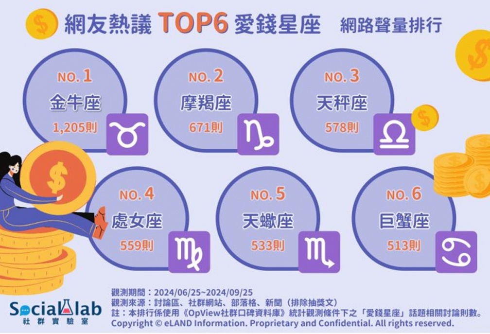 愛錢如命星座Top６！第２名有錢愛裝窮，第１名只對重要的人大方