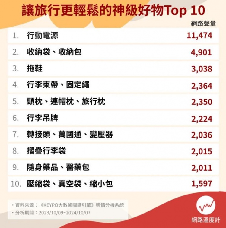 壓縮袋、拖鞋都上榜！出國必備小物Top10，「第１名」沒帶恐打壞旅遊興致