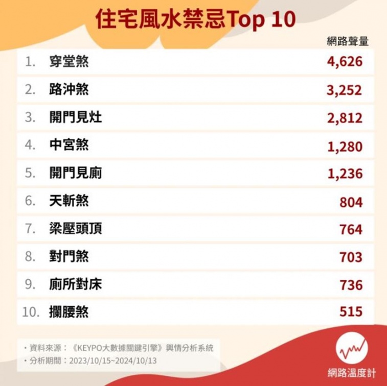 房子風水禁忌Top10！第１名恐破財、血光之災，加碼曝破解厄運方法