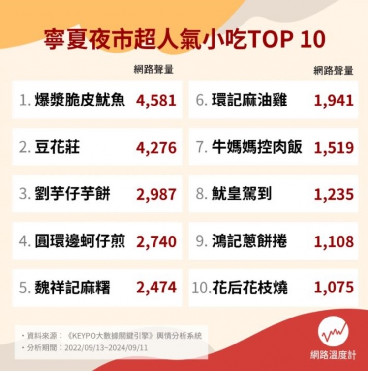 寧夏夜市必吃Top10！AI教父黃仁勳愛店、米其林推薦、80年老字號都有