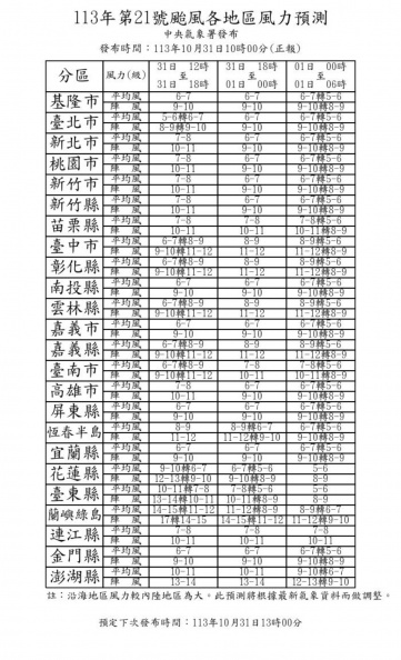 強颱康芮威力驚人！11/1續放颱風假？最新風雨預測：明這些縣市達停班課標準