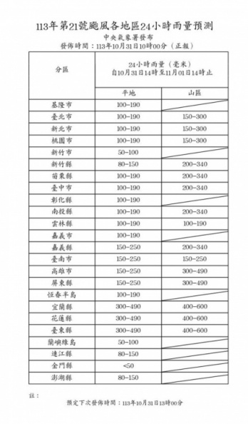 強颱康芮威力驚人！11/1續放颱風假？最新風雨預測：明這些縣市達停班課標準