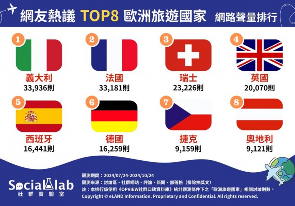 浪漫法國排第２！網友最愛去歐洲國家Top８，第１名古蹟、美食、購物通通有